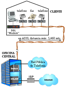 imagen Red DSL