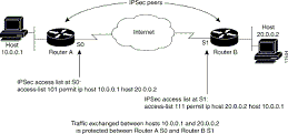 IPSec Figura 2