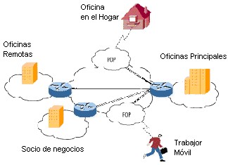 VPN Típica