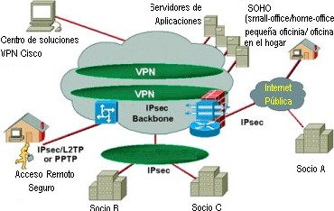 VPN IPSec