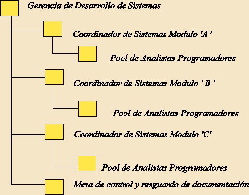 Organigrama Desarrollo de Sistemas