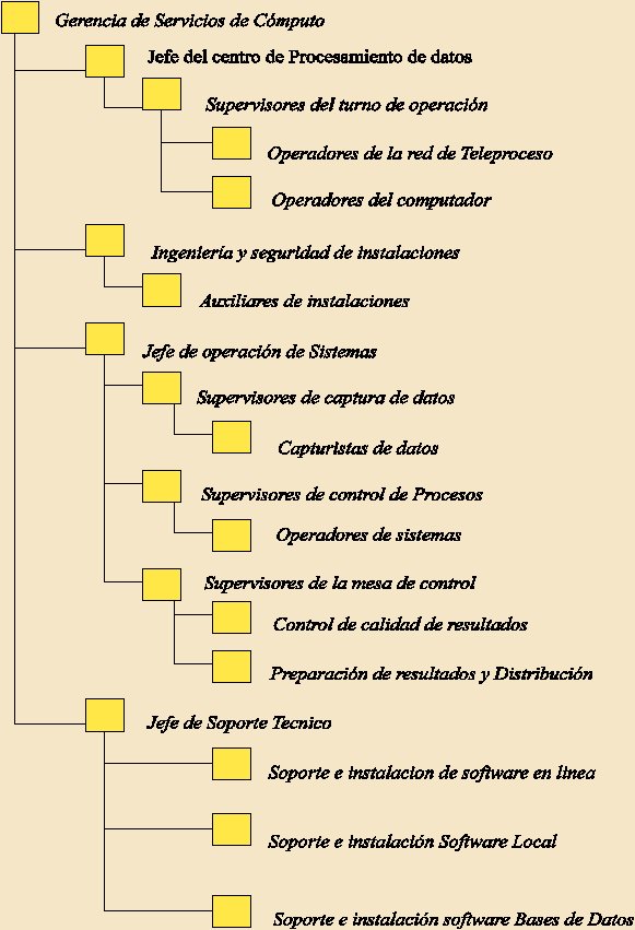 Organigrama Servicios de Cómputo