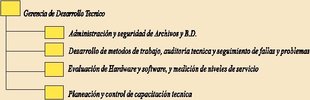 Organigrama Desarrollo Técnico
